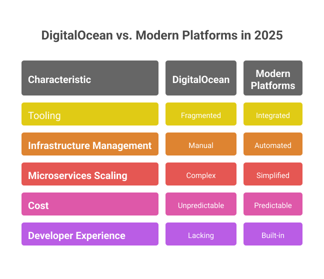 DigitalOcean compared with modern deployment platforms