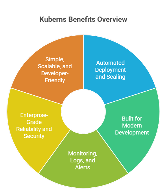 Why Kuberns is the right choice for vibe deployment